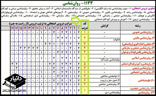 کد ضریب ارشد